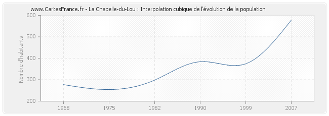 La Chapelle-du-Lou : Interpolation cubique de l'évolution de la population